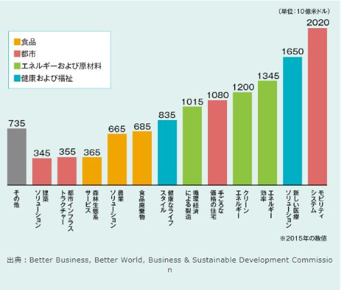 SDGsのビジネス機会の試算　出典：月間事業構想