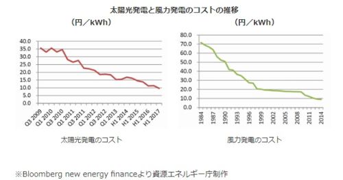 再生可能エネルギーの発電コストは年々低減化している　出典：資源エネルギー庁