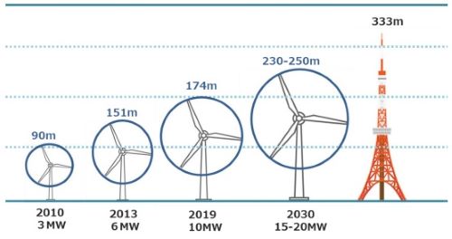 風力発電の発電・送電の仕組み「風力発電所の設備と構造」 |エネルギーのまち 能代