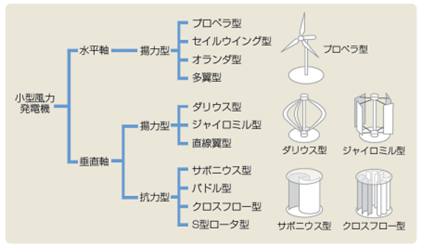 風力発電機の種類（小型）出典：日本経済新聞