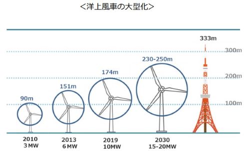 洋上風力発電所の風車の大型化出典：資源エネルギー庁