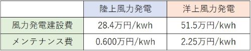 出典：2021年　発電コスト検証WG　第7回会合資料より　編集部作成