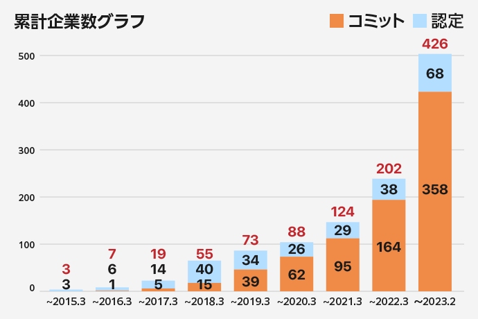 日本のSBT参加累計企業数　出典：環境省データより編集部作成